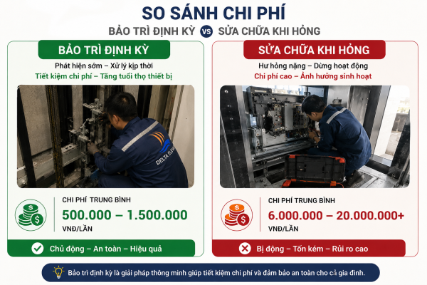 Bảo trì định kỳ thang máy giúp tiết kiệm chi phí sửa chữa lớn về sau