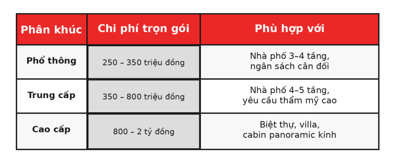 Bảng giá thang máy tham khảo