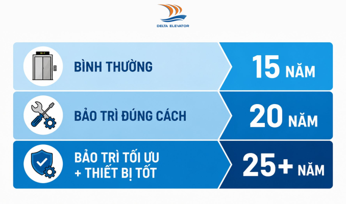 Tuổi thọ trung bình của thang máy gia đình dao động từ 15 đến 25 năm nếu bảo trì đúng cách
