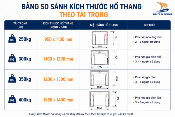 Bảng kích thước hố thang máy gia đình theo tải trọng cho nhà ống 3m