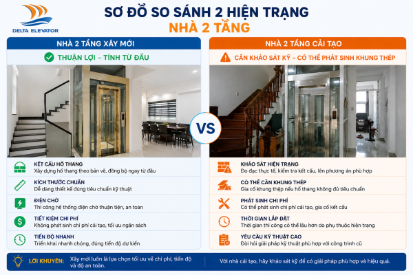 Chi phí lắp thang máy khác nhau giữa nhà xây mới và nhà cải tạo