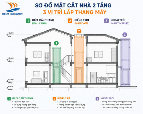 Ba vị trí lắp đặt thang máy phổ biến 