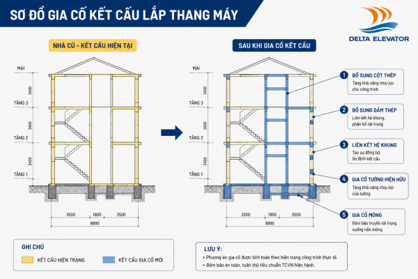 Chi phí gia cố kết cấu ngôi nhà có thể phát sinh khi lắp thang máy cho nhà cũ
