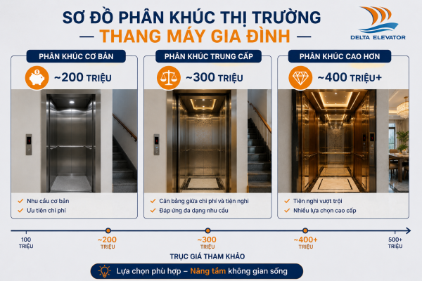 Hai phân khúc giá thang máy 200 triệu và 400 triệu phục vụ nhu cầu khác nhau