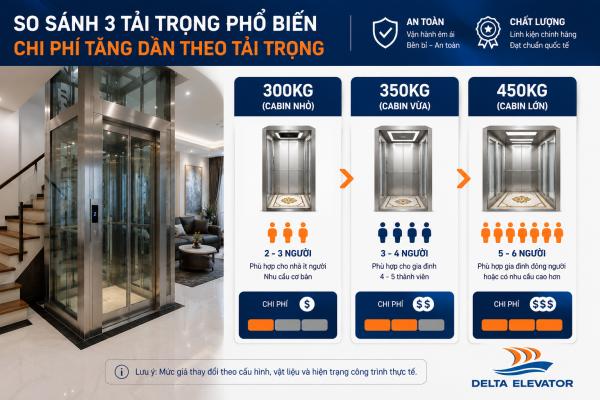 Tải trọng thang máy ảnh hưởng trực tiếp đến giá thiết bị