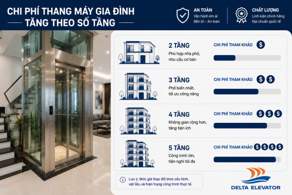 Số tầng nhà ảnh hưởng đến tổng chi phí lắp đặt thang máy