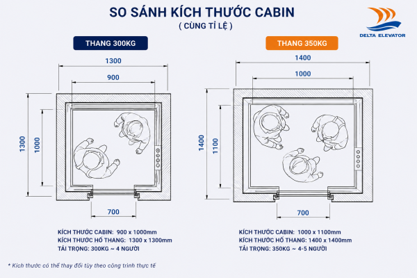 So sánh diện tích cabin thang máy 300kg và 350kg