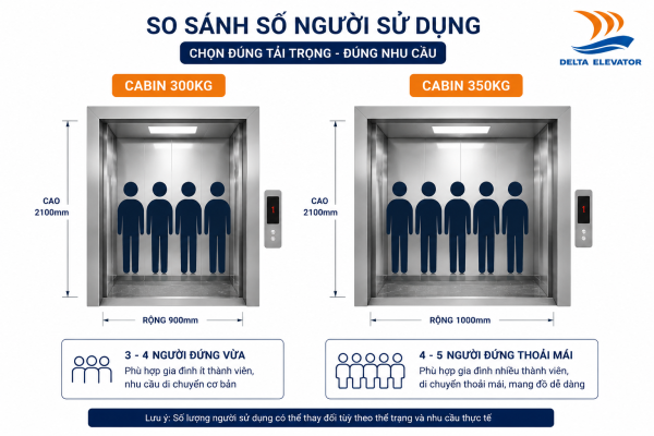 Số lượng người sử dụng thang máy 300kg và 350kg gia đình