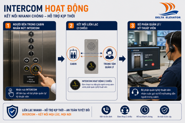 Hệ thống liên lạc khẩn cấp Intercom kết nối người dùng với bộ phận hỗ trợ