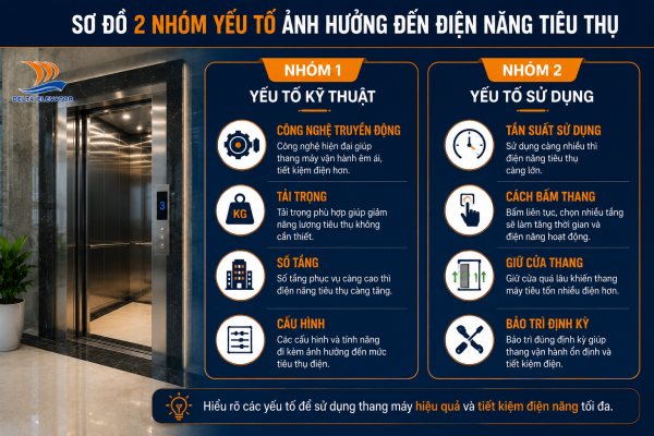 Yếu tố kỹ thuật và cách sử dụng đều ảnh hưởng đến điện năng thang máy