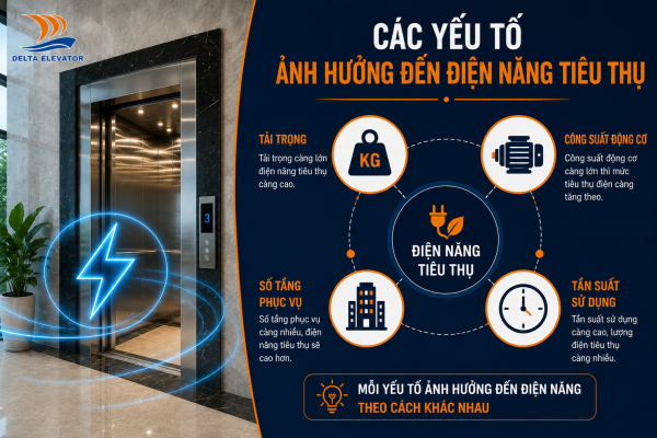 Bốn yếu tố chính ảnh hưởng đến điện năng tiêu thụ của thang máy gia đình