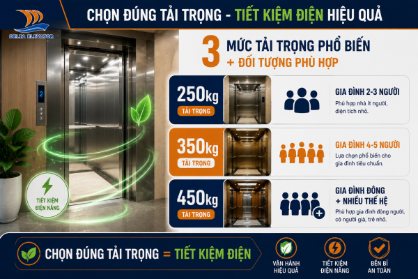 Chọn tải trọng thang máy phù hợp giúp tiết kiệm điện năng tiêu thụ