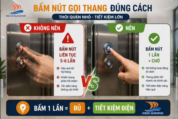 Bấm nút gọi thang máy một lần giúp tiết kiệm điện hiệu quả