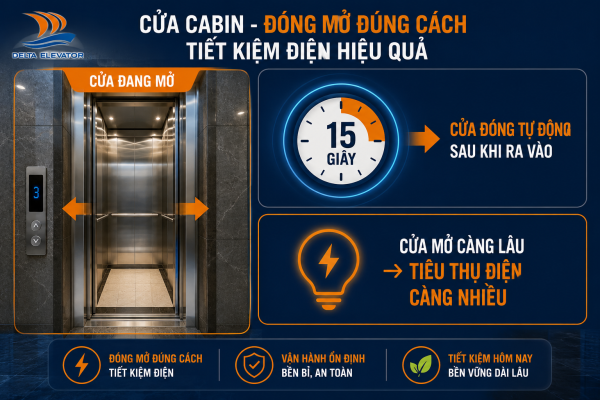 Đóng cửa cabin thang máy sau khi sử dụng giúp tiết kiệm điện