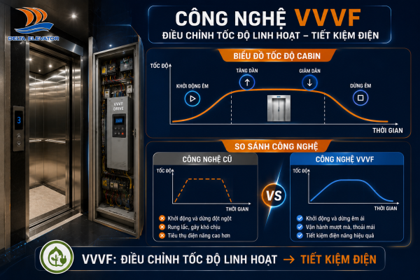Công nghệ VVVF giúp thang máy tiết kiệm điện và vận hành êm ái