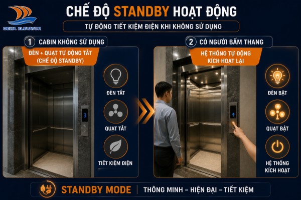 Chế độ Standby giúp thang máy tự động tiết kiệm điện khi không sử dụng