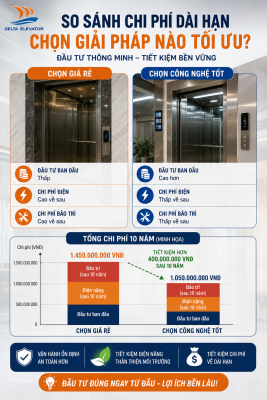 So sánh chi phí dài hạn giữa thang máy giá rẻ và thang máy có công nghệ tốt