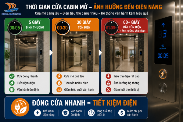 Giữ cửa cabin mở quá lâu làm tăng điện năng tiêu thụ thang máy