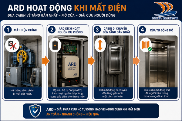 Thiết bị an toàn thang máy- Bộ cứu hộ tự động ARD đưa cabin về tầng gần nhất khi mất điện