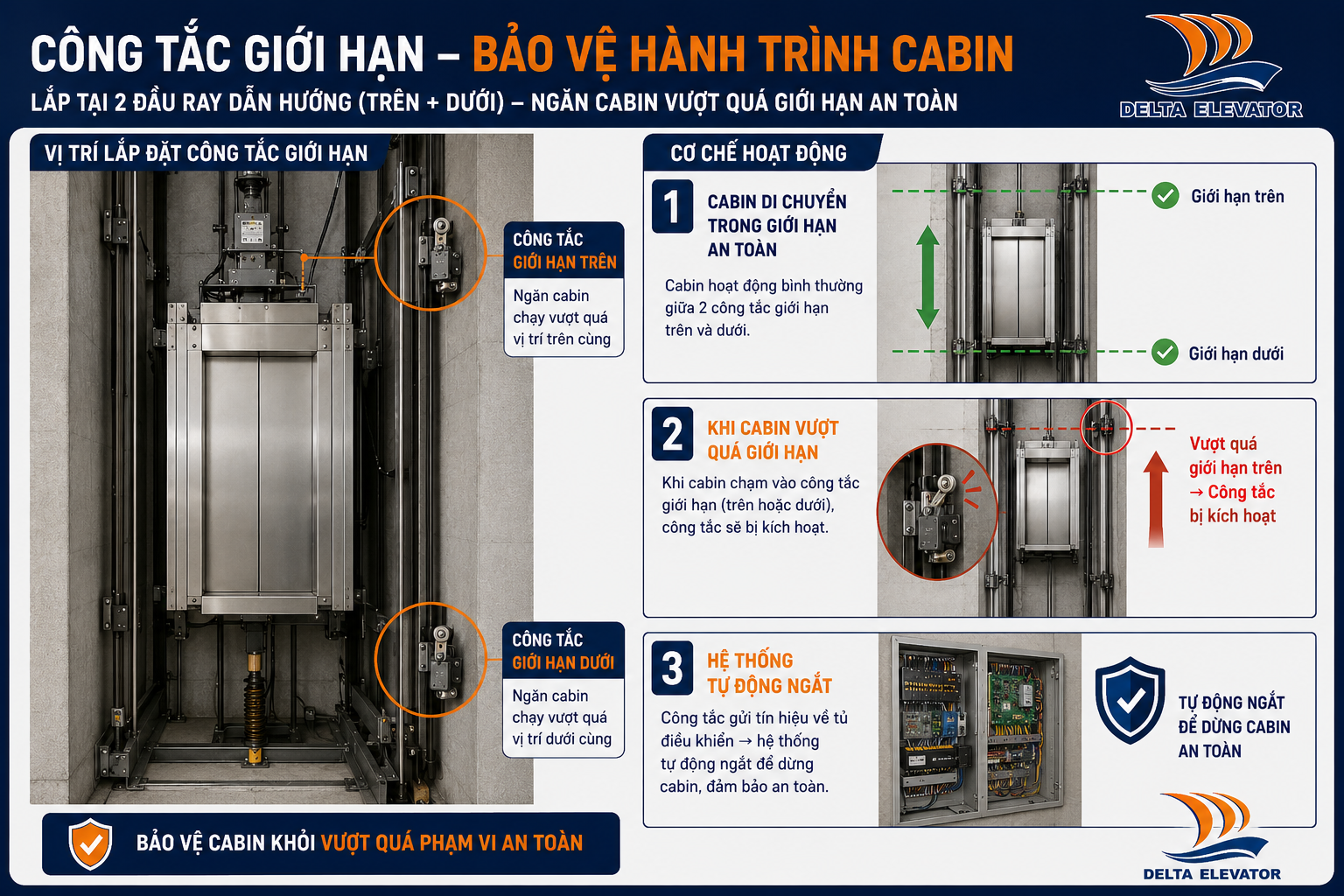 Công tắc giới hạn hành trình bảo vệ cabin khỏi vượt phạm vi an toàn