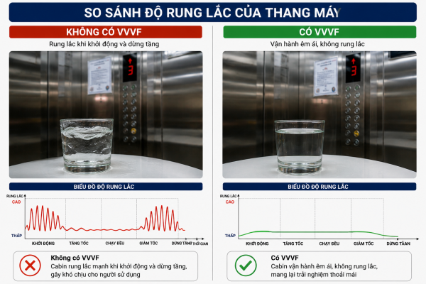 VVVF giúp thang máy giảm rung lắc khi khởi động và dừng tầng