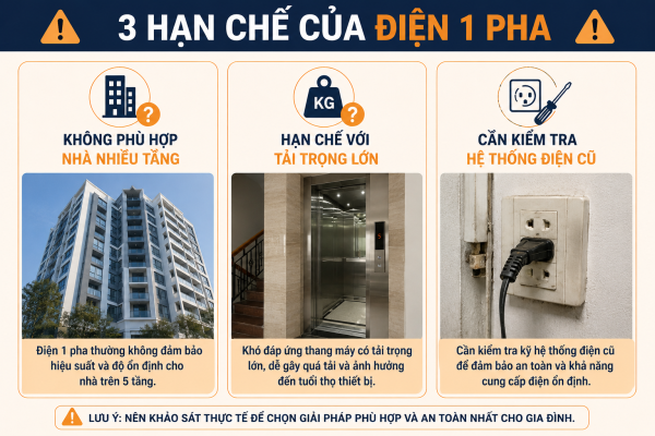 Ba hạn chế cần lưu ý khi sử dụng điện 1 pha cho thang máy gia đình