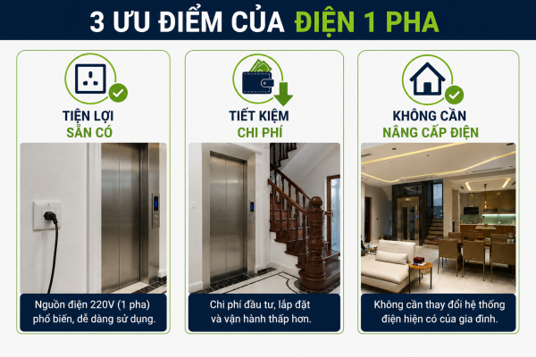 Ba ưu điểm chính khi sử dụng điện 1 pha cho thang máy gia đình
