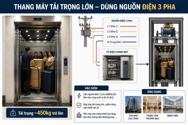 Thang máy tải trọng lớn cần điện 3 pha để vận hành ổn định