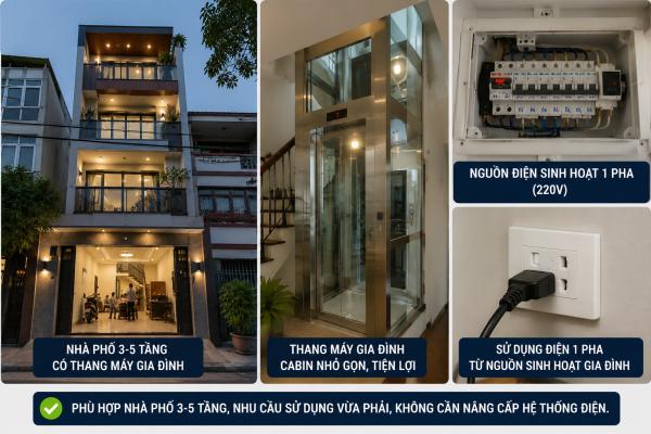 Nhà phố 3-5 tầng phù hợp với điện 1 pha cho thang máy gia đình
