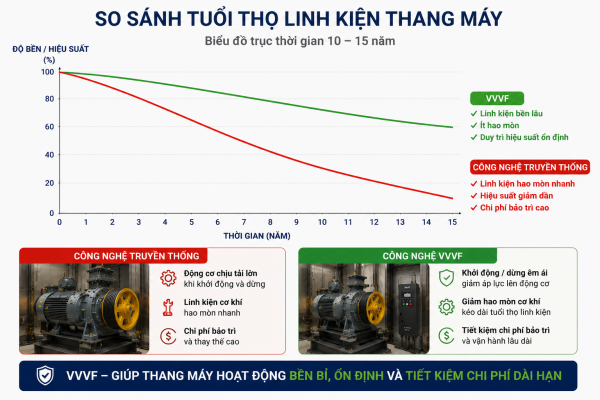 Công nghệ VVVF giúp tăng tuổi thọ thiết bị thang máy gia đình