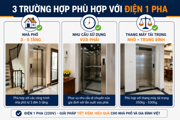 Ba trường hợp nên sử dụng điện 1 pha cho thang máy gia đình