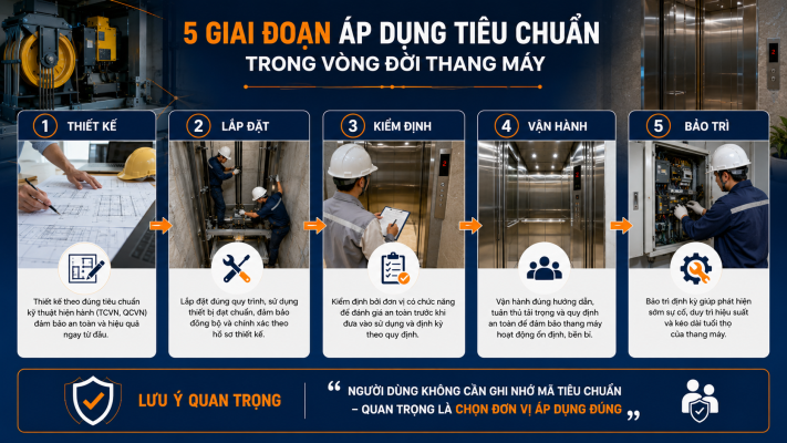 Năm giai đoạn áp dụng tiêu chuẩn TCVN cho thang máy gia đình