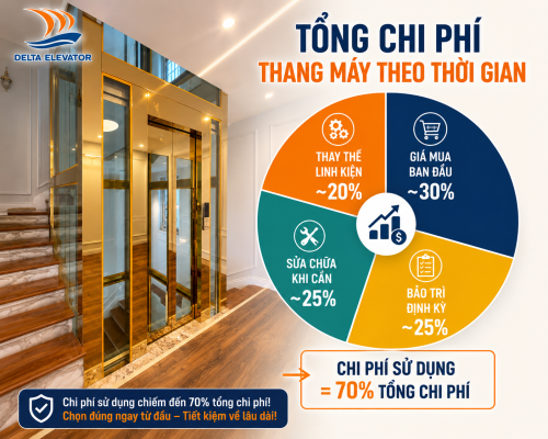 Chi phí sử dụng chiếm phần lớn trong tổng chi phí thang máy gia đình