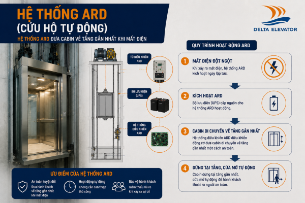 Hệ thống ARD đưa cabin về tầng gần nhất khi mất điện đột ngột