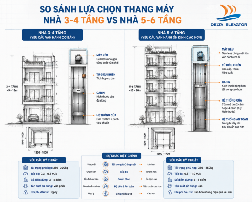 Số tầng ngôi nhà ảnh hưởng đến yêu cầu kỹ thuật của thang máy