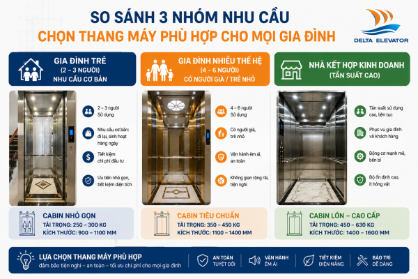 Nhu cầu sử dụng khác nhau ảnh hưởng đến việc chọn tải trọng và kích thước thang má
