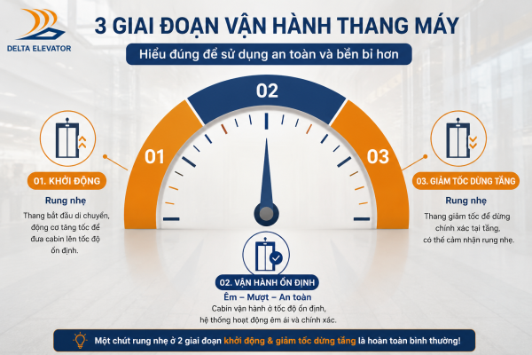 Thang máy thường rung nhẹ khi khởi động và giảm tốc trước khi dừng tầng