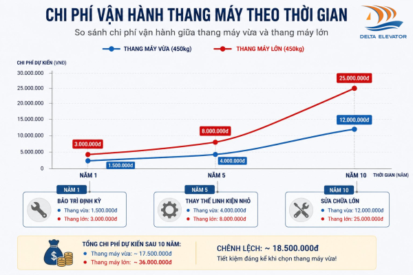 Chi phí vận hành và bảo trì thang máy lớn cao hơn thang máy có kích thước phù hợp