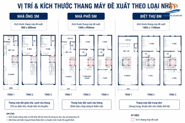 Kích thước thang máy được tính toán theo diện tích thực tế của từng kiểu nhà