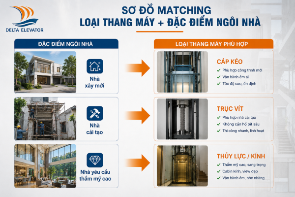 Chọn loại thang máy mini phù hợp với đặc điểm ngôi nhà