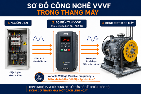 Sơ đồ công nghệ VVVF trong thang máy điều khiển biến đổi điện áp và tần số