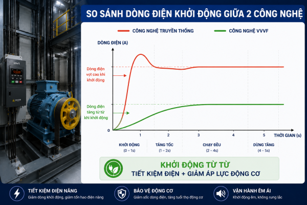 Công nghệ VVVF giảm dòng điện khởi động cho thang máy gia đình