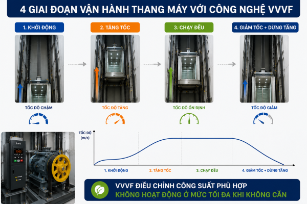 VVVF điều chỉnh tốc độ động cơ thang máy linh hoạt theo từng giai đoạn vận hành