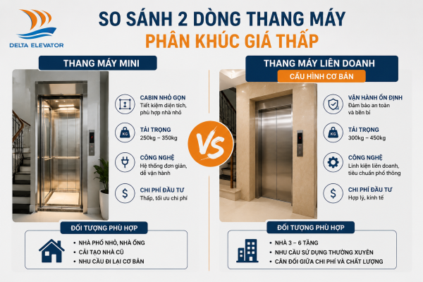 Thang máy mini và thang máy liên doanh là phân khúc giá thấp nhất hiện nay