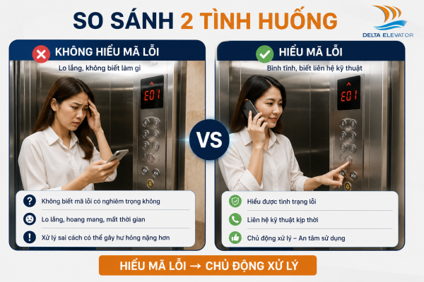 Hiểu mã lỗi giúp người dùng bình tĩnh và xử lý đúng cách khi thang máy gặp sự cố