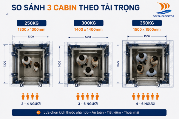 So sánh kích thước hố thang máy theo ba tải trọng phổ biến cho nhà nhỏ