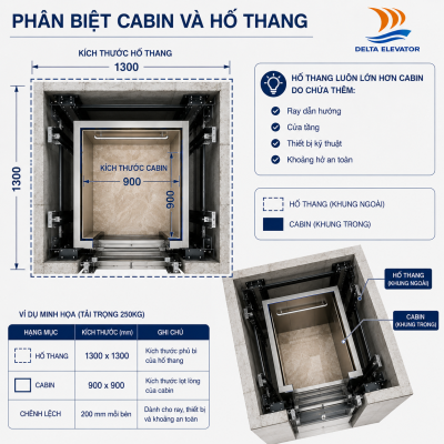 Phân biệt giữa kích thước hố thang và kích thước cabin thang máy