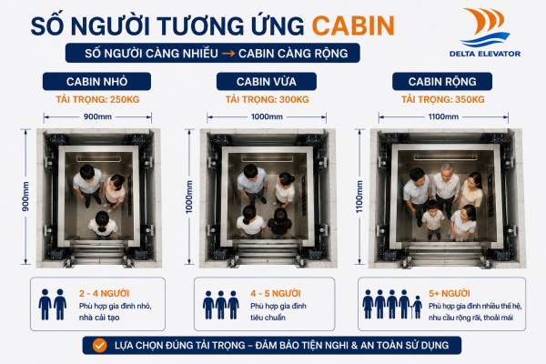 Số lượng thành viên trong gia đình ảnh hưởng đến lựa chọn kích thước cabin thang máy