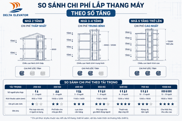 Chi phí lắp thang máy thay đổi theo số tầng và tải trọng cần phục vụ