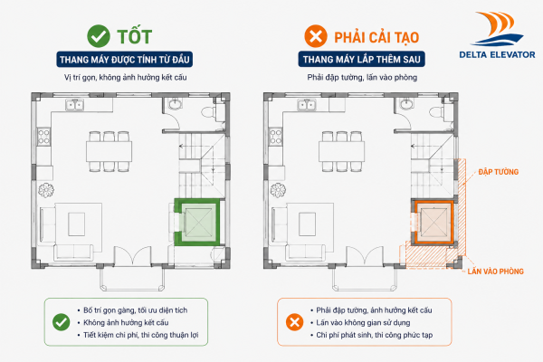 So sánh việc tính toán vị trí thang máy từ sớm và lắp đặt sau khi nhà đã hoàn thiện